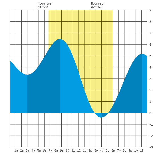Potrero Point tide chart for Monday, February 24, 2025