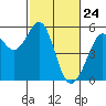 Potrero Point tide chart for Monday, February 24, 2025