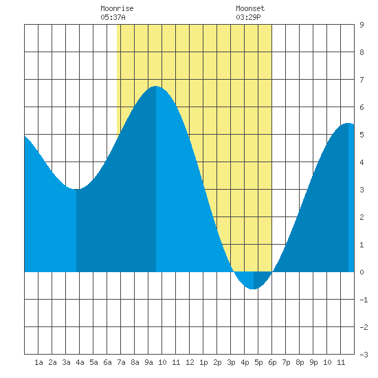 Potrero Point tide chart for Tuesday, February 25, 2025