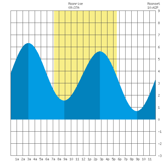Potrero Point tide chart for Sunday, February 2, 2025