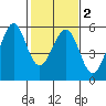 Potrero Point tide chart for Sunday, February 2, 2025