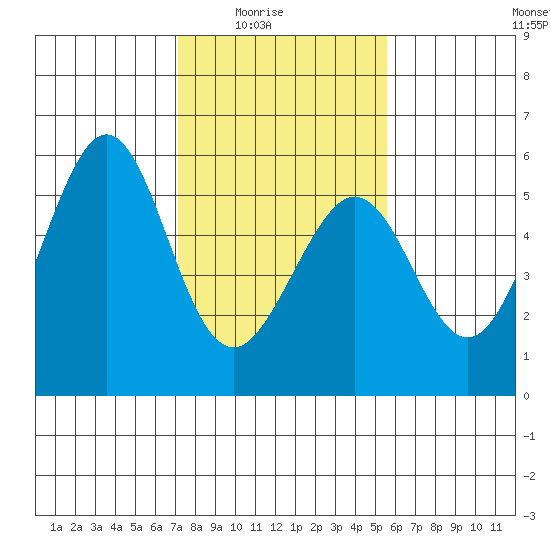 Potrero Point tide chart for Monday, February 3, 2025