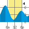 Potrero Point tide chart for Tuesday, February 4, 2025