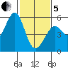 Potrero Point tide chart for Wednesday, February 5, 2025