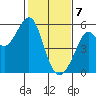 Potrero Point tide chart for Friday, February 7, 2025