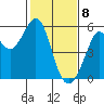 Potrero Point tide chart for Saturday, February 8, 2025