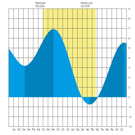 Potrero Point tide chart for Sunday, February 9, 2025