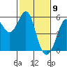Potrero Point tide chart for Sunday, February 9, 2025