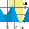 Potrero Point tide chart for Monday, March 10, 2025