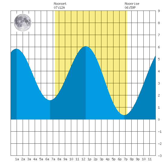 Potrero Point tide chart for Thursday, March 13, 2025