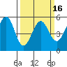 Potrero Point tide chart for Sunday, March 16, 2025