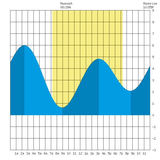 Potrero Point tide chart for Monday, March 17, 2025
