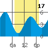 Potrero Point tide chart for Monday, March 17, 2025