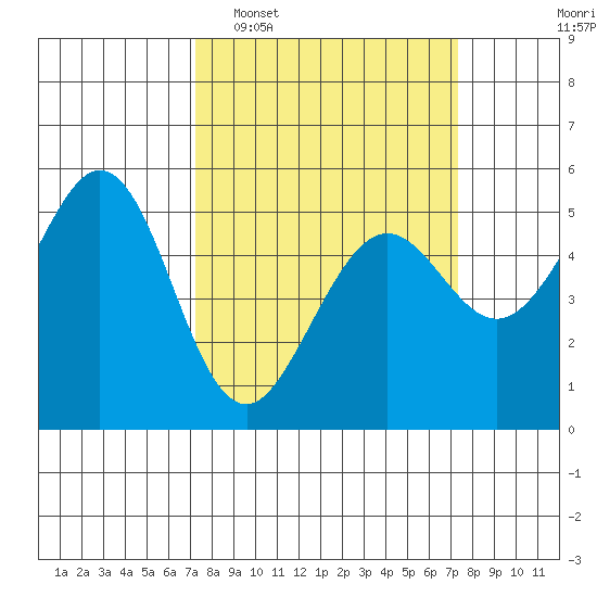 Potrero Point tide chart for Tuesday, March 18, 2025