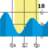 Potrero Point tide chart for Tuesday, March 18, 2025
