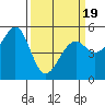 Potrero Point tide chart for Wednesday, March 19, 2025