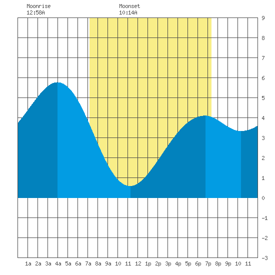 Potrero Point tide chart for Thursday, March 20, 2025