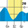 Potrero Point tide chart for Thursday, March 20, 2025