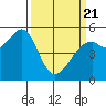 Potrero Point tide chart for Friday, March 21, 2025