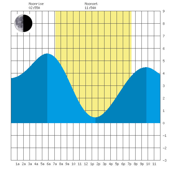 Potrero Point tide chart for Saturday, March 22, 2025