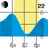 Potrero Point tide chart for Saturday, March 22, 2025