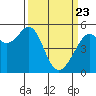 Potrero Point tide chart for Sunday, March 23, 2025