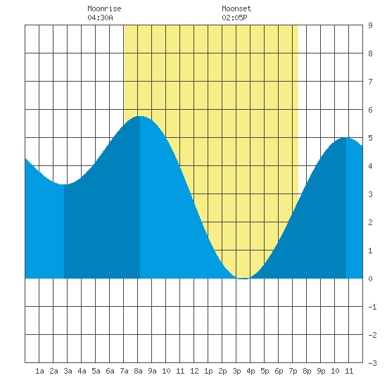 Potrero Point tide chart for Monday, March 24, 2025