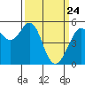 Potrero Point tide chart for Monday, March 24, 2025