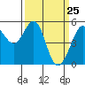 Potrero Point tide chart for Tuesday, March 25, 2025
