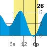 Potrero Point tide chart for Wednesday, March 26, 2025