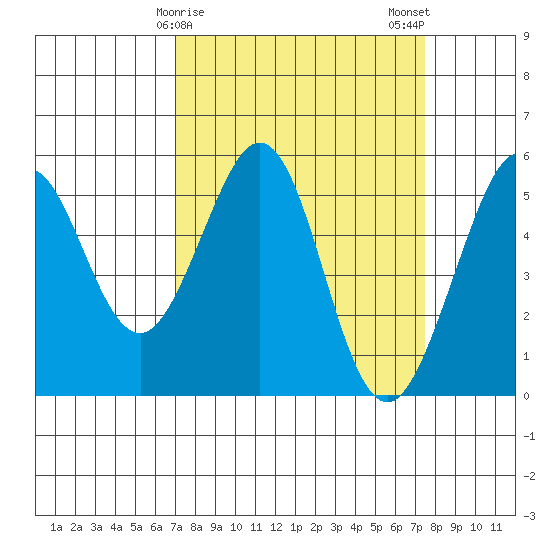 Potrero Point tide chart for Thursday, March 27, 2025