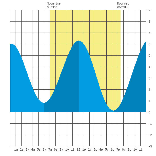 Potrero Point tide chart for Friday, March 28, 2025