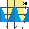 Potrero Point tide chart for Friday, March 28, 2025