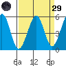 Potrero Point tide chart for Saturday, March 29, 2025