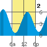 Potrero Point tide chart for Sunday, March 2, 2025