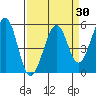 Potrero Point tide chart for Sunday, March 30, 2025