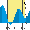 Potrero Point tide chart for Monday, March 31, 2025