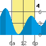Potrero Point tide chart for Tuesday, March 4, 2025