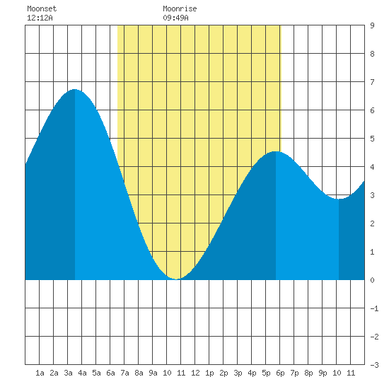 Potrero Point tide chart for Wednesday, March 5, 2025