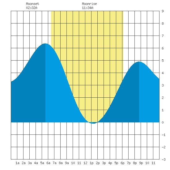 Potrero Point tide chart for Friday, March 7, 2025