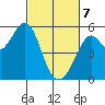 Potrero Point tide chart for Friday, March 7, 2025