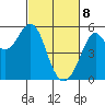 Potrero Point tide chart for Saturday, March 8, 2025