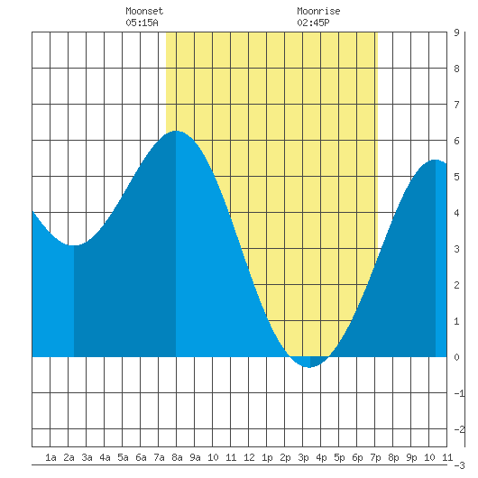Potrero Point tide chart for Sunday, March 9, 2025