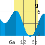 Potrero Point tide chart for Sunday, March 9, 2025