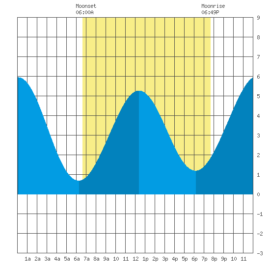 Potrero Point tide chart for Friday, April 11, 2025