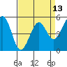 Potrero Point tide chart for Sunday, April 13, 2025