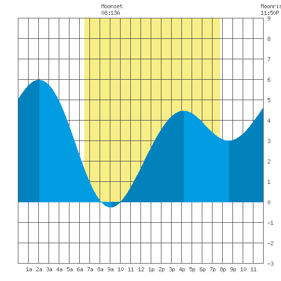 Potrero Point tide chart for Wednesday, April 16, 2025