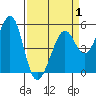 Potrero Point tide chart for Tuesday, April 1, 2025