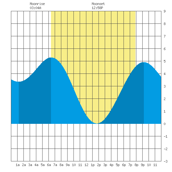 Potrero Point tide chart for Monday, April 21, 2025