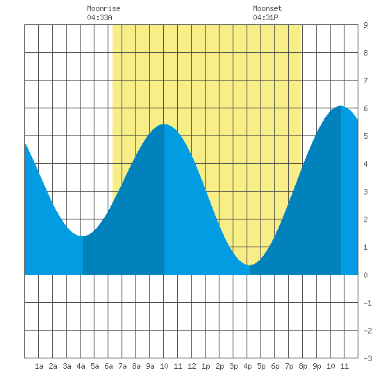 Potrero Point tide chart for Thursday, April 24, 2025